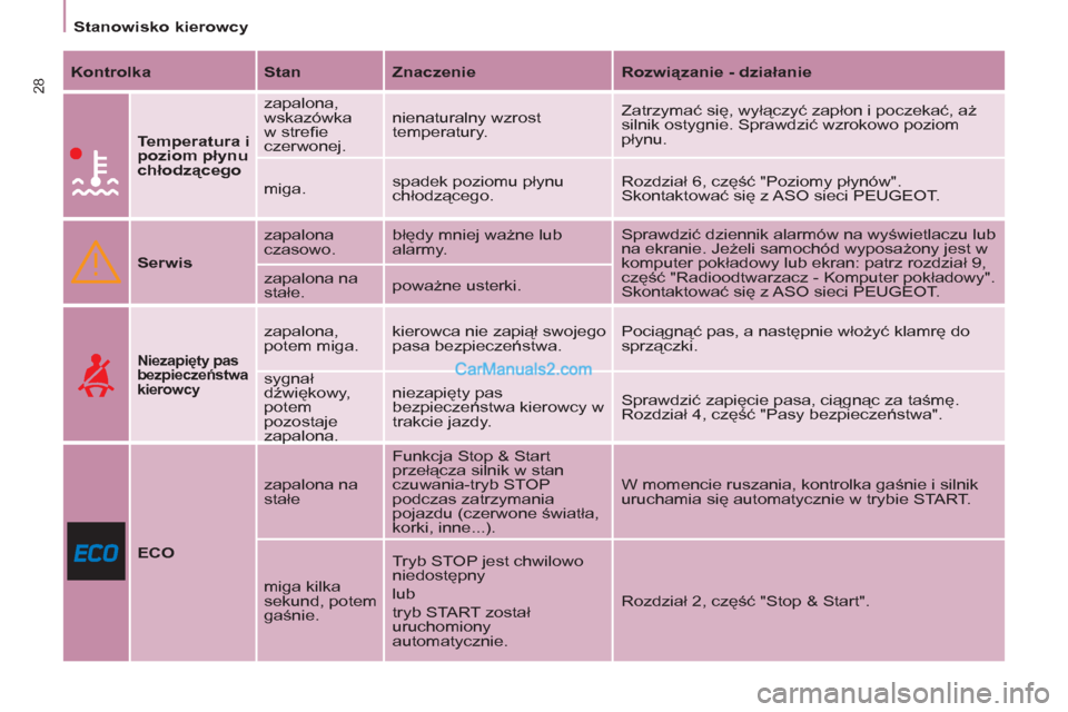 Peugeot Partner 2011  Instrukcja Obsługi (in Polish) 28
   
 
Stanowisko kierowcy  
 
   
Kontrolka 
   
Stan 
   
Znaczenie 
   
Rozwiązanie - działanie 
 
 
  
 
Temperatura i 
poziom płynu 
chłodzącego 
   zapalona, 
wskazówka 
w streﬁ e 
cze