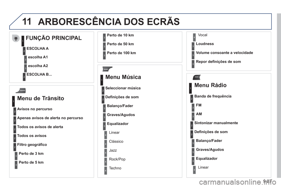 Peugeot Partner 2011 Manual do proprietário (in Portuguese) 9.27
11
RADIO
ARBORESC Peugeot Partner 2011 Manual do proprietário (in Portuguese) 9.27
11
RADIO
ARBORESC