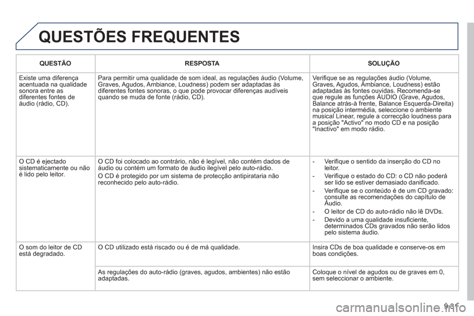 Peugeot Partner 2011 Manual do proprietário (in Portuguese) 9.31
QUESTÕES FREQUENTES
QUESTÃO RESPOSTA
SOLUÇÃO
Existe uma diferença
acentua
da na qualidadesonora entre as diferentes fontes de
áudio (rádio, CD).Para permitir uma qualidade de s Peugeot Partner 2011 Manual do proprietário (in Portuguese) 9.31
QUESTÕES FREQUENTES
QUESTÃO RESPOSTA
SOLUÇÃO
Existe uma diferença
acentua
da na qualidadesonora entre as diferentes fontes de
áudio (rádio, CD).Para permitir uma qualidade de s