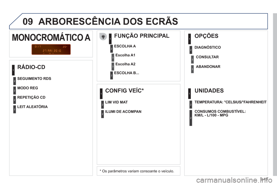 Peugeot Partner 2011 Manual do proprietário (in Portuguese) 9.49
09 ARBORESCÊNCIA DOS ECRÃS
RÁDIO-CD
FUNÇÃO PRINCIPAL
* Os parâmetros variam consoante o veículo.
ESCOLHA A
ESCOLHA B...
MONOCROMÁTICO A
Escolha A1
Escolha A2
MOD Peugeot Partner 2011 Manual do proprietário (in Portuguese) 9.49
09 ARBORESCÊNCIA DOS ECRÃS
RÁDIO-CD
FUNÇÃO PRINCIPAL
* Os parâmetros variam consoante o veículo.
ESCOLHA A
ESCOLHA B...
MONOCROMÁTICO A
Escolha A1
Escolha A2
MOD
