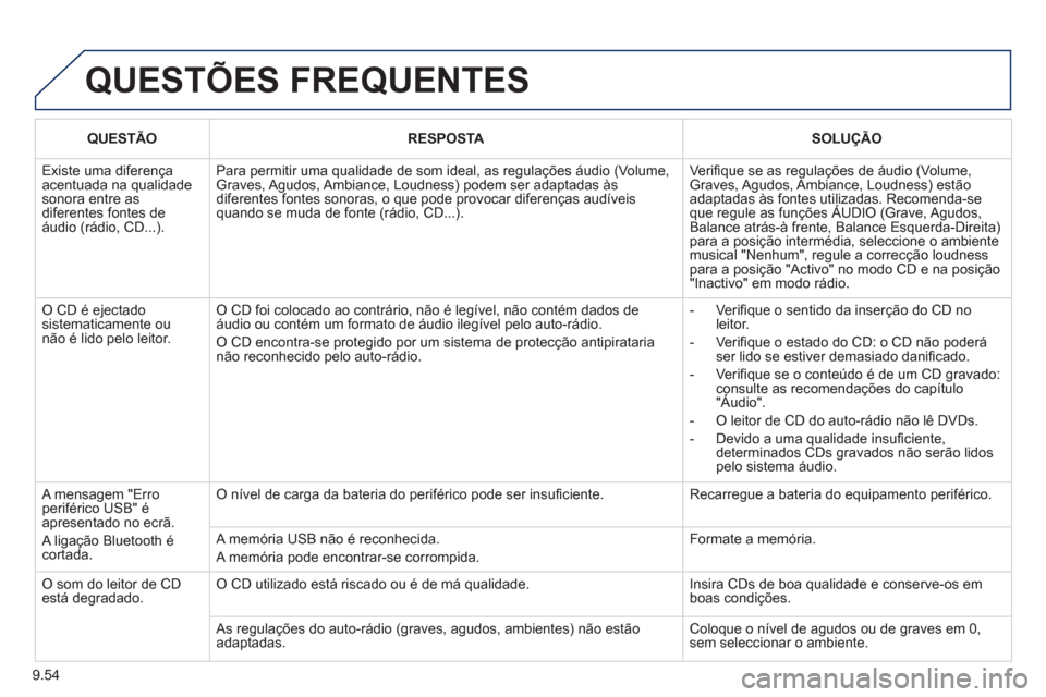 Peugeot Partner 2011 Manual do proprietário (in Portuguese) 9.54
QUESTÕES FREQUENTES
QUESTÃORESPOSTASOLUÇÃO
Existe uma diferença acentuada na qualidadesonora entre as diferentes fontes de áudio (rádio, CD...).
Para permitir uma qualidade de som idea Peugeot Partner 2011 Manual do proprietário (in Portuguese) 9.54
QUESTÕES FREQUENTES
QUESTÃORESPOSTASOLUÇÃO
Existe uma diferença acentuada na qualidadesonora entre as diferentes fontes de áudio (rádio, CD...).
Para permitir uma qualidade de som idea