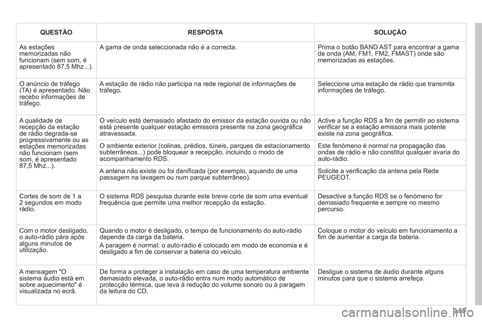 Peugeot Partner 2011  Manual do proprietário (in Portuguese) 9.55
QUESTÃORESPOSTASOLUÇÃO
 As estaçõesmemorizadas nãofuncionam (sem som, éapresentado 87,5 Mhz...). 
  A gama de onda seleccionada não é a correcta. 
Prima o botão BAND AST para encontrar 