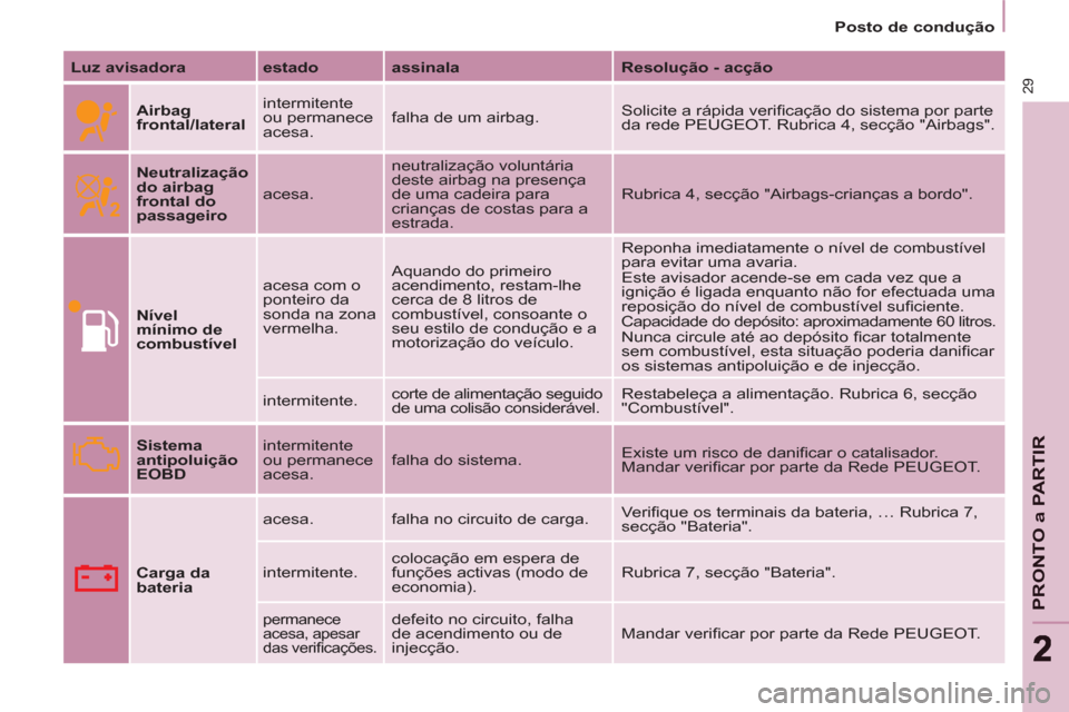 Peugeot Partner 2011  Manual do proprietário (in Portuguese) 29
PRONTO a PARTIR
22
   
 
Posto de condução  
 
   
Luz avisadora 
   
estado 
   
assinala 
   
Resolução - acção 
 
   
Airbag 
frontal/lateral 
   intermitente 
ou permanece 
acesa.   falha