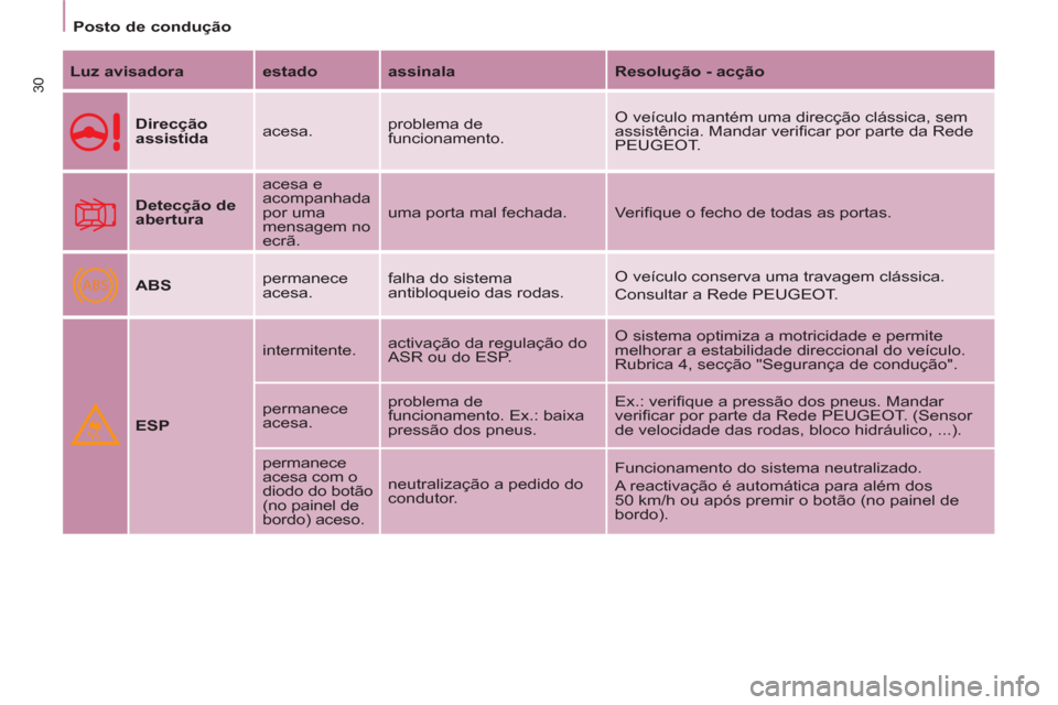 Peugeot Partner 2011  Manual do proprietário (in Portuguese) ABS
30
   
 
Posto de condução  
 
   
Luz avisadora 
   
estado 
   
assinala 
   
Resolução - acção 
 
   
Direcção 
assistida 
   acesa.   problema de 
funcionamento.   O veículo mantém u