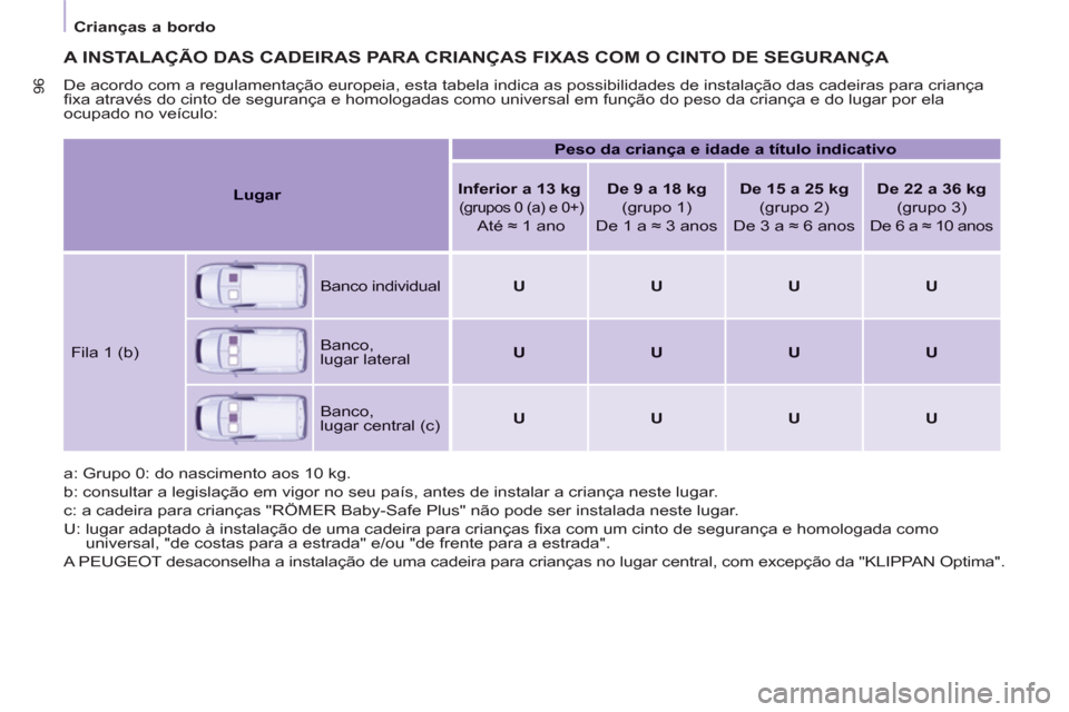 Peugeot Partner 2011 Manual do proprietário (in Portuguese) 96
Crianças a bordo
A INSTALAÇÃO DAS CADEIRAS PARA CRIANÇAS FIXAS COM O CINTO DE SEGURANÇA
De acordo com a regulamentação europeia, esta tabela indica as possibilidades de instalação Peugeot Partner 2011 Manual do proprietário (in Portuguese) 96
Crianças a bordo
A INSTALAÇÃO DAS CADEIRAS PARA CRIANÇAS FIXAS COM O CINTO DE SEGURANÇA
De acordo com a regulamentação europeia, esta tabela indica as possibilidades de instalação