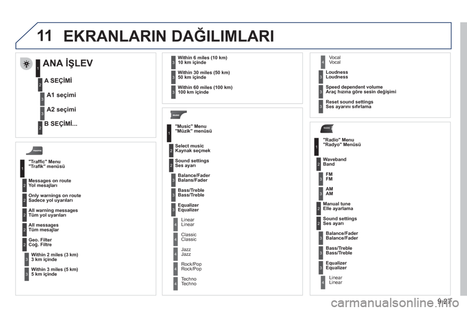 Peugeot Partner 2011  Kullanım Kılavuzu (in Turkish) 9.27
11
RADIO
  EKRANLARIN DAĞILIMLARI 
"Traﬁ k" menüsü 
   
Yol mesajları 
Sadece 
yol uyarıları
T
üm yol uyarıları 
T
üm mesajlar 
   
3 km  i
çinde  Co
ğ. Filtre 
   
5 km  i
