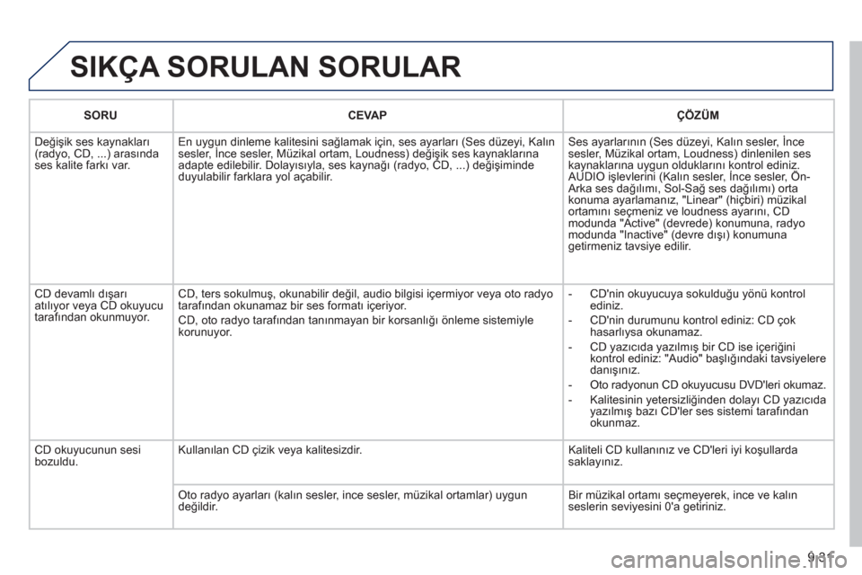 Peugeot Partner 2011  Kullanım Kılavuzu (in Turkish) 9.31
  SIKÇA SORULAN SORULAR 
SORUCEVAPÇÖZÜM
 Deği�úik ses kaynakları(radyo, CD, ...) arasındases kalite farkı var.  
En uygun dinleme kalitesini sağlamak için, ses ayarları (Ses düzeyi, 