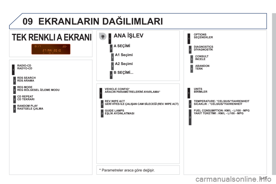Peugeot Partner 2011  Kullanım Kılavuzu (in Turkish) 9.49
09  EKRANLARIN DAĞILIMLARI
RADYO-CD
 
 
ANA İŞLEV 
 
 
*  
 Parametreler araca göre değişir.      
A SE
ÇİMİ
   
B SE
ÇİMİ...
TEK RENKLI A EKRANI 
A1 Seçimi
A2 Seçimi
REG BÖLGESEL 
