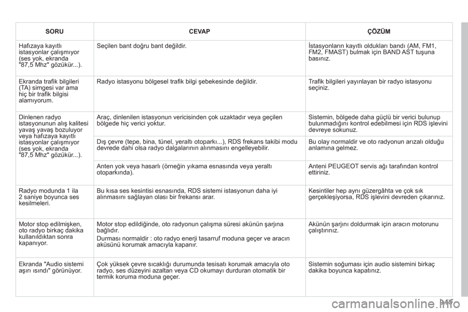 Peugeot Partner 2011  Kullanım Kılavuzu (in Turkish) 9.55
   
 
SORU  
 CEVAP 
 
 ÇÖZÜM  
 
 
Hafızaya kayıtlı istasyonlar çalışmıyor (ses yok, ekranda "87,5 Mhz" gözükür...). 
Seçilen bant doğru bant değildir. 
İstasyonların kayıtlı
