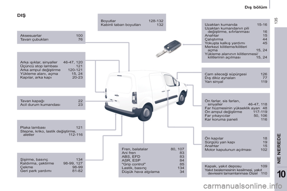 Peugeot Partner 2011  Kullanım Kılavuzu (in Turkish)  135
   
 
Dış bölüm  
 
NE NEREDE
10
 
DIŞ
 
 
Uzaktan kumanda   15-16 
  Uzaktan kumandanın pili 
değiştirme, sıfırlanması   16 
  Anahtar   15 
  Çalıştırma   44 
  Yokuşta kalkış