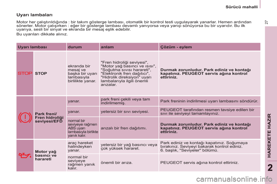Peugeot Partner 2011  Kullanım Kılavuzu (in Turkish) 27
HAREKETE
 HAZIR
22
   
 
Sürücü mahalli  
 
 Uyarı lambaları
 
Motor her çalıştırıldığında : bir takım gösterge lambası, otomatik bir kontrol testi uygulayarak yanarlar. Hemen ardı