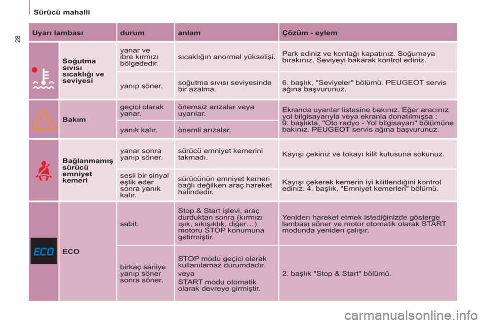 Peugeot Partner 2011  Kullanım Kılavuzu (in Turkish) 28
   
 
Sürücü mahalli  
 
   
Uyarı lambası 
   
durum 
   
anlam 
   
Çözüm - eylem 
 
 
 
 
 
Soğutma 
sıvısı 
sıcaklığı ve 
seviyesi 
   yanar ve 
ibre kırmızı 
bölgededir.   