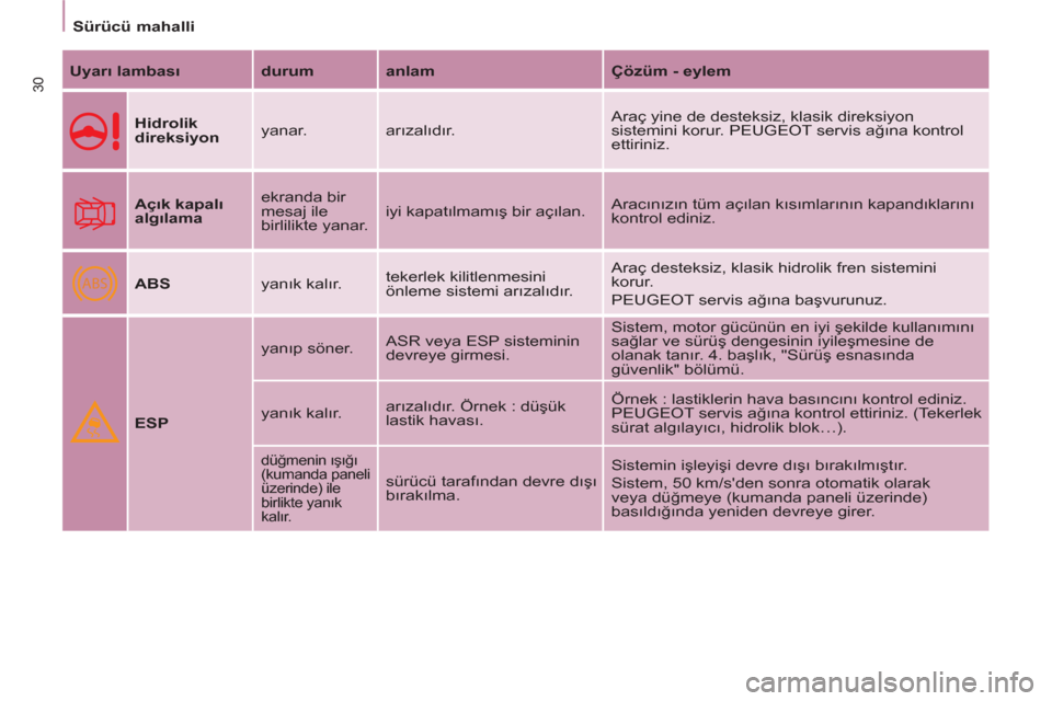 Peugeot Partner 2011  Kullanım Kılavuzu (in Turkish) ABS
30
   
 
Sürücü mahalli  
 
   
Uyarı lambası 
   
durum 
   
anlam 
   
Çözüm - eylem 
 
   
Hidrolik 
direksiyon 
   yanar.  arızalıdır.    Araç yine de desteksiz, klasik direksiyon 
