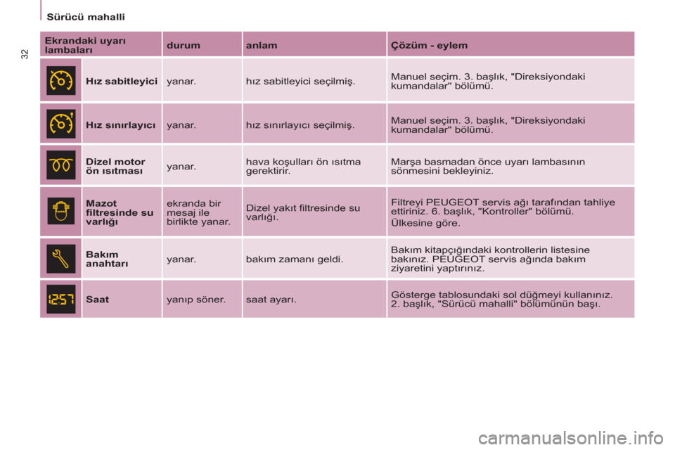 Peugeot Partner 2011  Kullanım Kılavuzu (in Turkish) 32
   
 
Sürücü mahalli  
 
   
Ekrandaki uyarı 
lambaları 
    
durum 
   
anlam 
   
Çözüm - eylem 
 
   
Hız sabitleyici 
  yanar.  hız sabitleyici seçilmiş.   Manuel seçim. 3. başlı