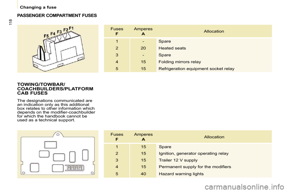 Peugeot Partner 2010  Owners Manual 118
   Changing a fuse   
  PASSENGER COMPARTMENT FUSES 
 Fuses    
F    � �A�m�p�e�r�e�s� � � 
 
A     Allocation 
 1   -  � �S�p�a�r�e� 
 2   20   Heated seats  
� �3�   - � �S�p�a�r�e� 
 4   15   F