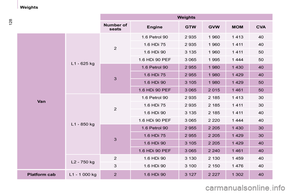 Peugeot Partner 2010 Owners Manual 128
Weights
Weights
Number of
seats
Engine GTW GVW MOM CVA
Van L1 - 625 kg
2
1.6 Petrol 90 2 935 1 96 Peugeot Partner 2010 Owners Manual 128
Weights
Weights
Number of
seats
Engine GTW GVW MOM CVA
Van L1 - 625 kg
2
1.6 Petrol 90 2 935 1 96