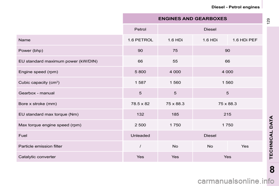 Peugeot Partner 2010 Owners Manual 129
TECHNICAL DATA
8
Diesel - Petrol engines
ENGINES AND GEARBOXES
Petrol Diesel
Name 1.6 PETROL 1.6 HDi 1.6 HDi 1.6 HDi PEF
Power (bhp) 90 75 90
EU stan Peugeot Partner 2010 Owners Manual 129
TECHNICAL DATA
8
Diesel - Petrol engines
ENGINES AND GEARBOXES
Petrol Diesel
Name 1.6 PETROL 1.6 HDi 1.6 HDi 1.6 HDi PEF
Power (bhp) 90 75 90
EU stan