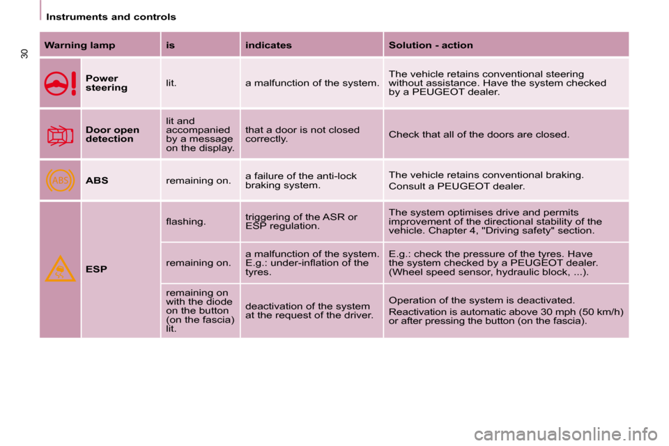 Peugeot Partner 2010 Owners Guide ABS
30
   Instruments and controls   
  
Warning lamp      is      indicates      Solution - action  
  
Power  
steering    lit.   a malfunction of the system.   The vehicle retains conventional stee