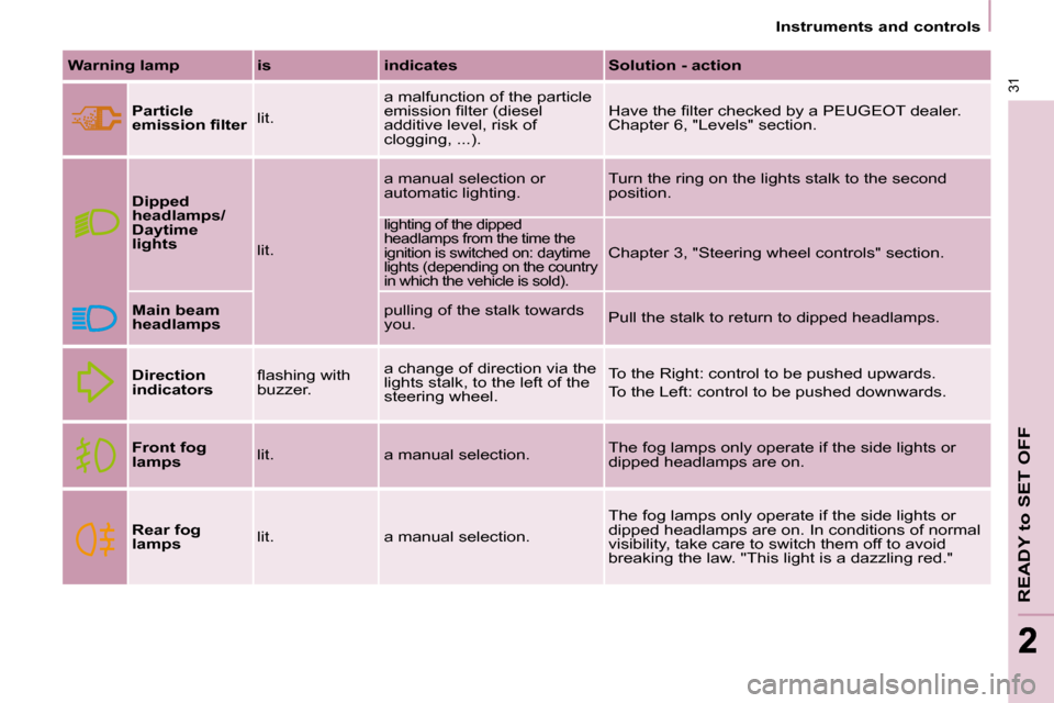Peugeot Partner 2010 Owners Guide 31
READY to SET OFF
22
   Instruments and controls   
  
Warning lamp      is      indicates      Solution - action  
  
Particle  
�e�m�i�s�s�i�o�n� �ﬁ� �l�t�e�r    lit.   a malfunction of the part
