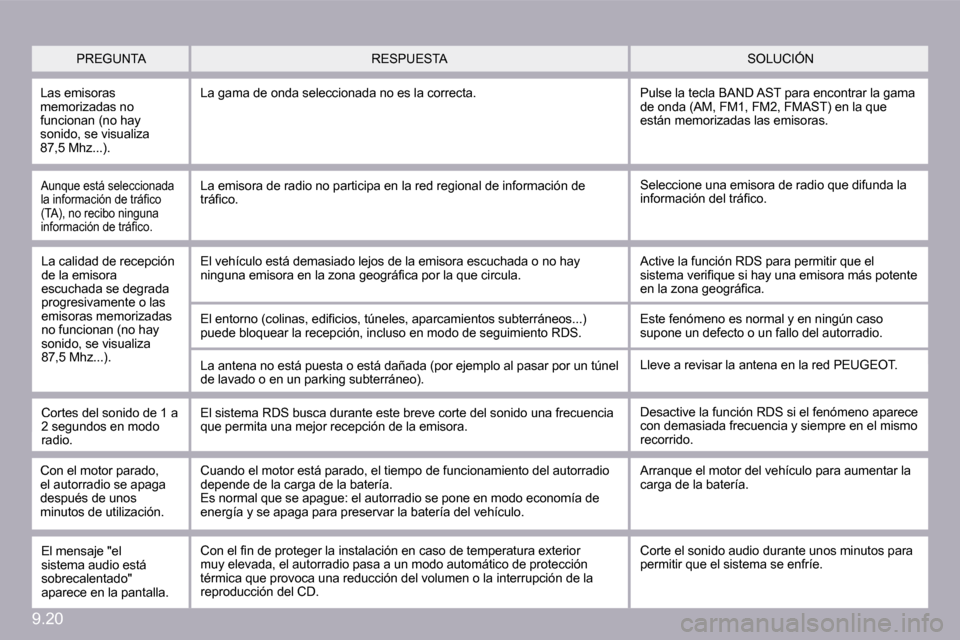 Peugeot Partner 2010  Manual del propietario (in Spanish) �9�.�2�0
� �P�R�E�G�U�N�T�A� � �S�O�L�U�C�I�Ó�N� � �R�E�S�P�U�E�S�T�A� 
� �L�a�s� �e�m�i�s�o�r�a�s� �m�e�m�o�r�i�z�a�d�a�s� �n�o� �f�u�n�c�i�o�n�a�n� �(�n�o� �h�a�y� �s�o�n�i�d�o�,� �s�e� �v�i�s�u�a�