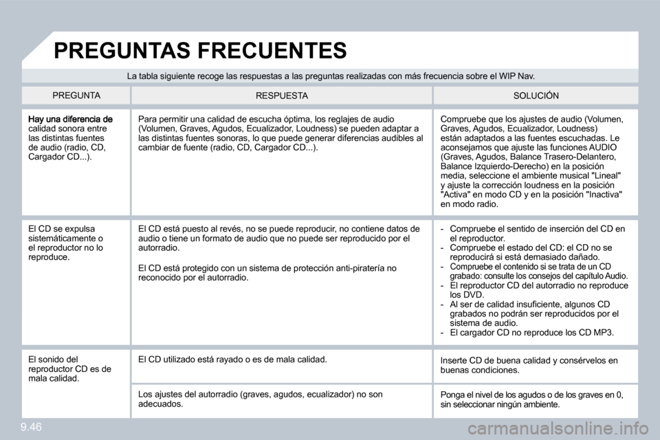 Peugeot Partner 2010  Manual del propietario (in Spanish) 9.46
calidad sonora entre las distintas fuentes de audio (radio, CD, Cargador CD...). 
 Compruebe que los ajustes de audio (Volumen, Graves, Agudos, Ecualizador, Loudness) están adaptados a las fuent