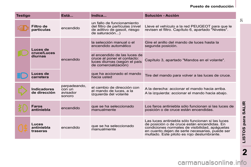 Peugeot Partner 2010  Manual del propietario (in Spanish)    Puesto de conducción   
31
LISTOS para SALIR
22
  
Testigo       Está...      Indica...      Solución - Acción  
  
Filtro de  
partículas    encendido   un fallo de funcionamiento 
�d�e�l� �
