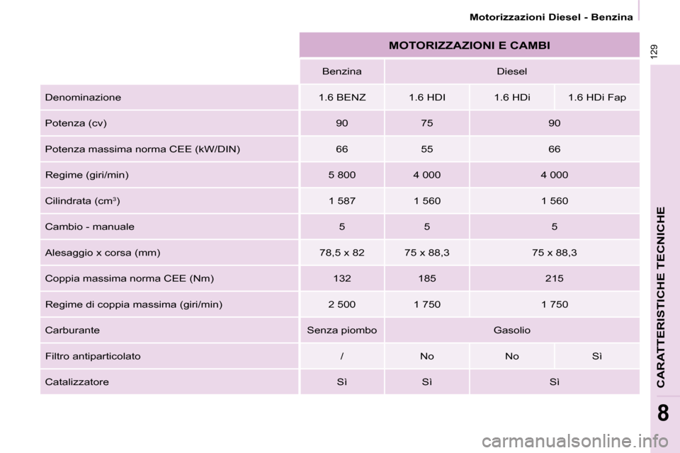 Peugeot Partner 2010  Manuale del proprietario (in Italian) 129
CARATTERISTICHE TECNICHE
8
 Motorizzazioni Diesel - Benzina 
 MOTORIZZAZIONI E CAMBI 
    Benzina     Diesel  
 Denominazione    1.6 BENZ     1.6 HDI     1.6 HDi     1.6 HDi Fap  
 Potenza (cv)   