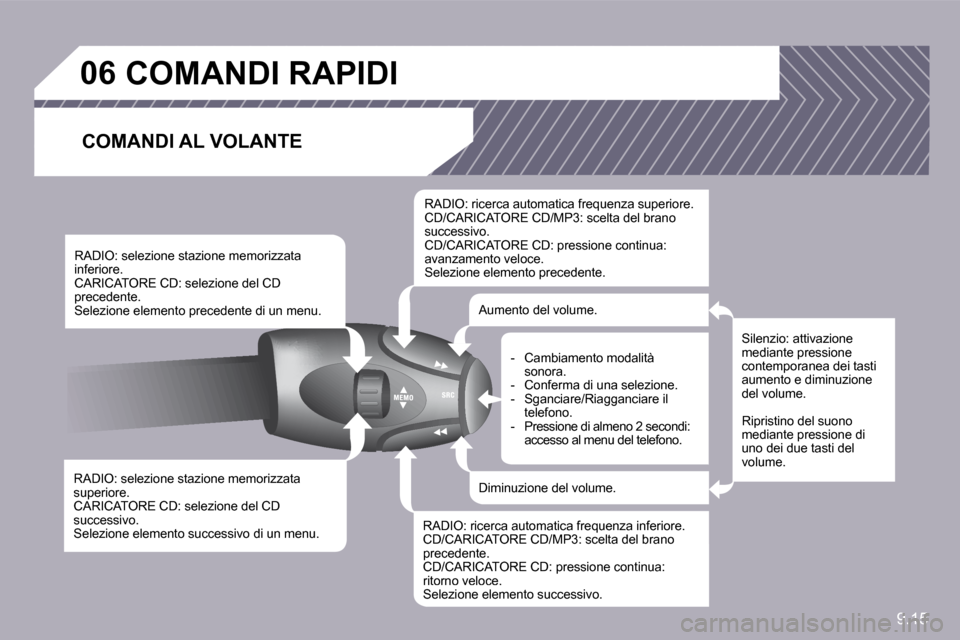 Peugeot Partner 2010  Manuale del proprietario (in Italian) 9.15
�0�6� � � � � �C�O�M�A�N�D�I� �R�A�P�I�D�I� 
� � �C�O�M�A�N�D�I� �A�L� �V�O�L�A�N�T�E� 
� � �R�A�D�I�O�:� �s�e�l�e�z�i�o�n�e� �s�t�a�z�i�o�n�e� �m�e�m�o�r�i�z�z�a�t�a� �s�u�p�e�r�i�o�r�e�.� � �C�