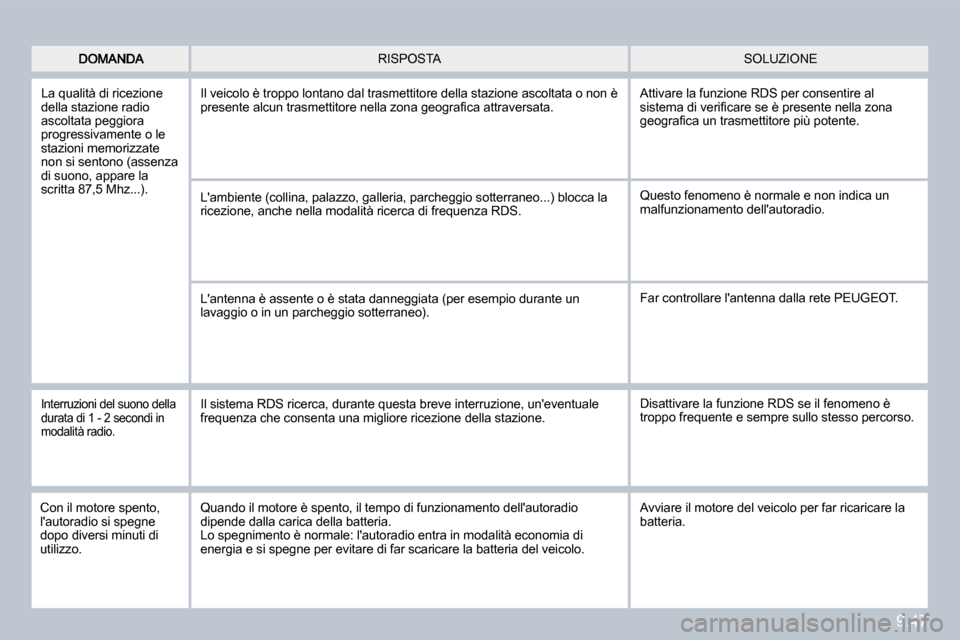 Peugeot Partner 2010  Manuale del proprietario (in Italian) 9.47
 SOLUZIONE  RISPOSTA 
 La qualità di ricezione della stazione radio ascoltata peggiora progressivamente o le stazioni memorizzate non si sentono (assenza di suono, appare la scritta 87,5 Mhz...)