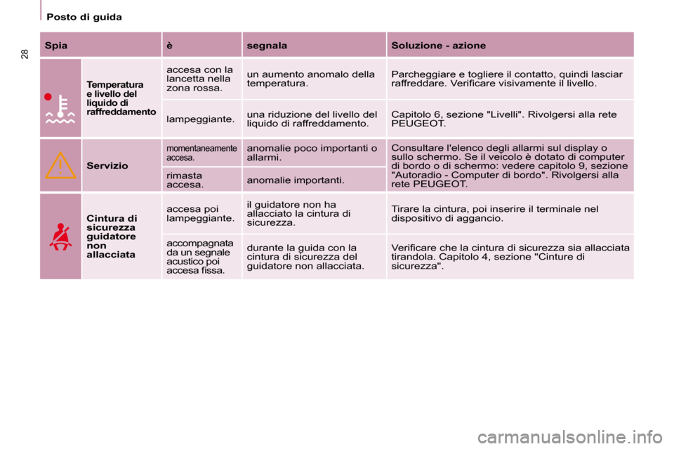 Peugeot Partner 2010  Manuale del proprietario (in Italian)    Posto di guida   
28  
Spia       è      segnala      Soluzione - azione  
  
Temperatura  
e livello del 
liquido di 
raffreddamento   
 accesa con la 
lancetta nella 
zona rossa.   un aumento an