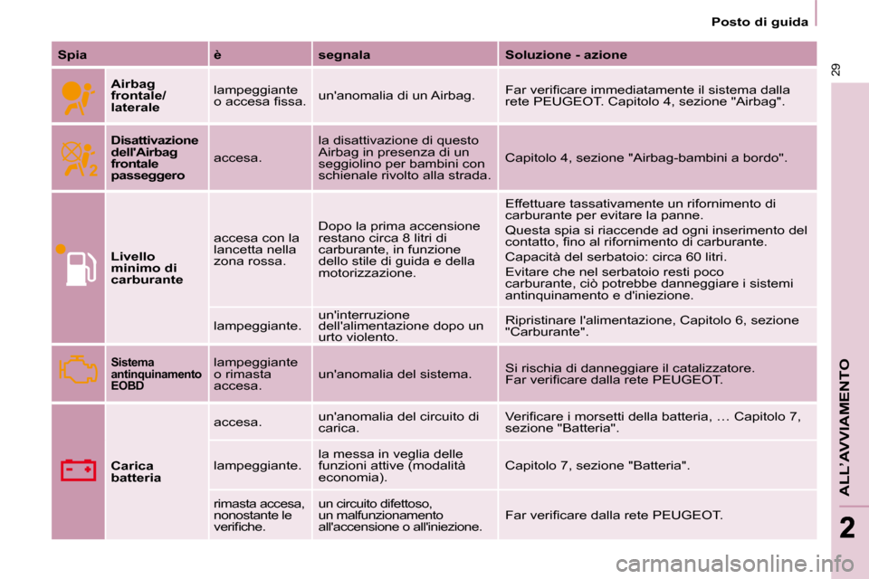 Peugeot Partner 2010  Manuale del proprietario (in Italian)    Posto di guida   
29
ALL’AVVIAMENTO
22
  
Spia       è      segnala      Soluzione - azione  
  
Airbag  
frontale/
lateral   
e     lampeggiante 
�o� �a�c�c�e�s�a� �ﬁ� �s�s�a�.� 
 unanomalia