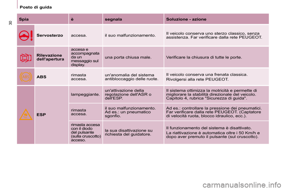 Peugeot Partner 2010  Manuale del proprietario (in Italian) ABS
   Posto di guida   
30  
Spia       è      segnala      Soluzione - azione  
  
Servosterzo     accesa.   il suo malfunzionamento.   Il veicolo conserva uno sterzo classico, senza  
�a�s�s�i�s�t