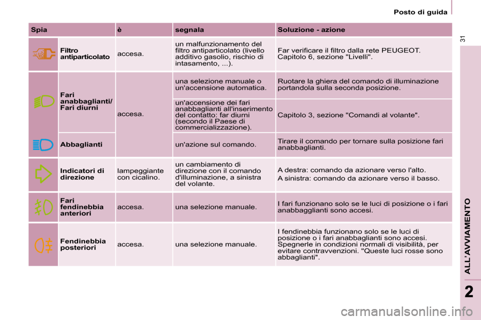 Peugeot Partner 2010  Manuale del proprietario (in Italian)    Posto di guida   
31
ALL’AVVIAMENTO
22
  
Spia       è      segnala      Soluzione - azione  
  
Filtro  
antiparticolato    accesa.   un malfunzionamento del 
�ﬁ� �l�t�r�o� �a�n�t�i�p�a�r�t�i