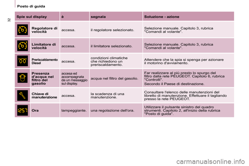 Peugeot Partner 2010  Manuale del proprietario (in Italian)    Posto di guida   
32  
Spie sul display      è      segnala      Soluzione - azione  
  
Regolatore di  
velocità    accesa.   il regolatore selezionato.   Selezione manuale. Capitolo 3, rubrica 