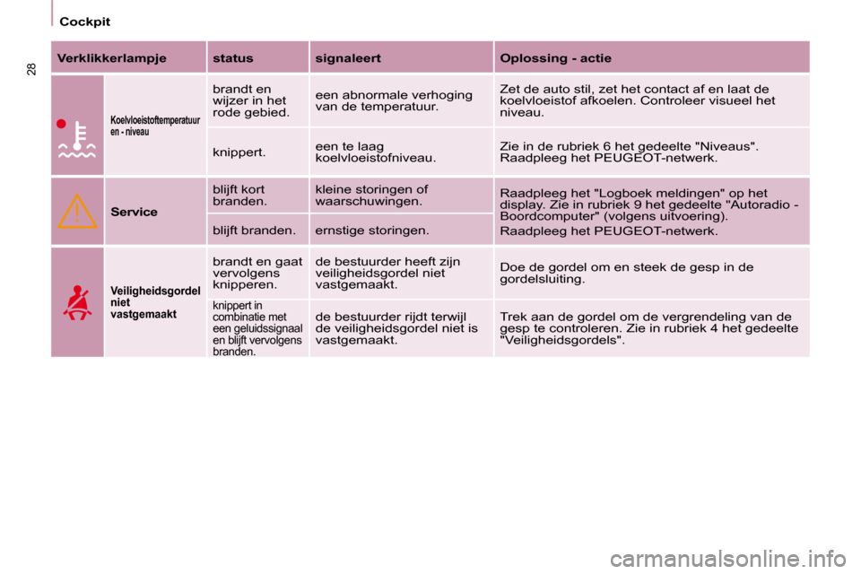 Peugeot Partner 2010  Handleiding (in Dutch) 28
Cockpit
  
Verklikkerlampje      status      signaleert       Oplossing - actie  
  
Koelvloeistoftemperatuur  
en - niveau   
 brandt en 
wijzer in het 
rode gebied.   een abnormale verhoging 
van