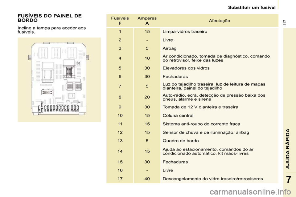 Peugeot Partner 2010  Manual do proprietário (in Portuguese) 117
AJUDA RÁPIDA
7
   Substituir um fusível   
  FUSÍVEIS DO PAINEL DE  
BORDO  
 Incline a tampa para aceder aos  
fusíveis.   Fusíveis  
 
F     Amperes  
 
A     Afectação 
 1   15   Limpa-v