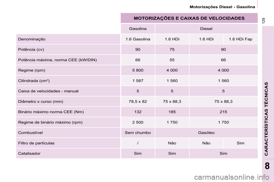 Peugeot Partner 2010 Manual do proprietário (in Portuguese) 129
CARACTERÍSTICAS TÉCNICAS
8
Motorizações Diesel - Gasolina
MOTORIZAÇÕES E CAIXAS DE VELOCIDADES
Gasolina Diesel
Denominação 1.6 Gasolina 1.6 HDi 1.6 HDi 1.6 HD Peugeot Partner 2010 Manual do proprietário (in Portuguese) 129
CARACTERÍSTICAS TÉCNICAS
8
Motorizações Diesel - Gasolina
MOTORIZAÇÕES E CAIXAS DE VELOCIDADES
Gasolina Diesel
Denominação 1.6 Gasolina 1.6 HDi 1.6 HDi 1.6 HD