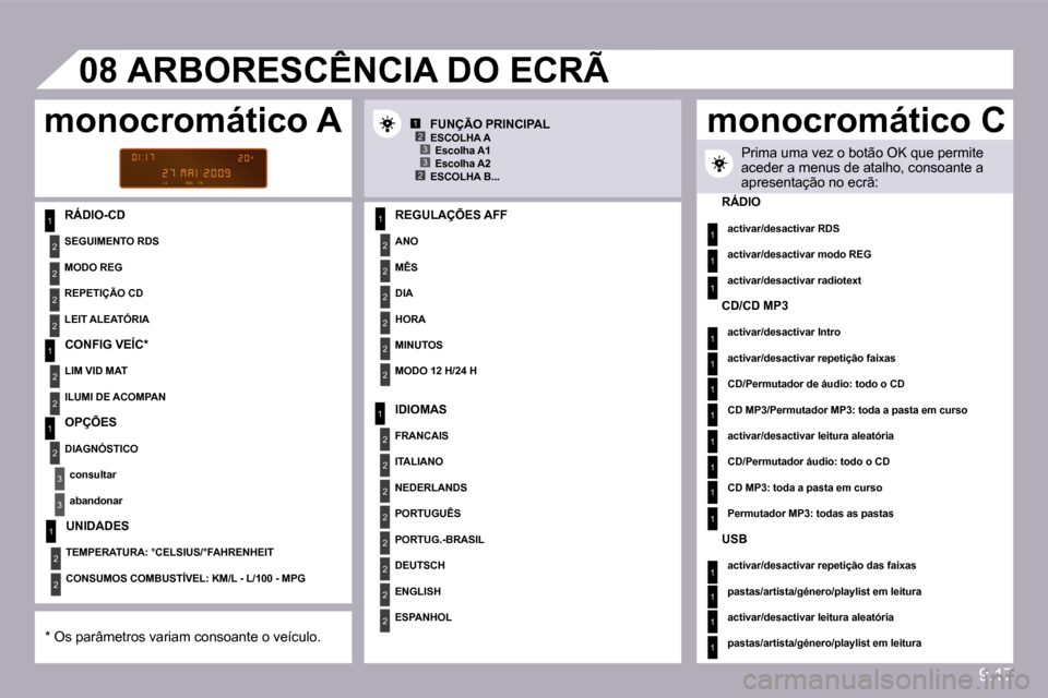 Peugeot Partner 2010  Manual do proprietário (in Portuguese) 9.17
1
2
2
2
2
1
2
2
1
2
�3
�3
1
2
2
2
2
2
2
1
2
2
2
2
2
2
2
2
1
2
2
12�3
2�3
�0�8
1
1
1
1
1
1
1
1
1
1
1
1
1
1
1
� � �R�Á�D�I�O�-�C�D� � � �R�E�G�U�L�A�Ç�Õ�E�S� �A�F�F� 
� � �A�N�O� � 
� � �M�Ê�S�