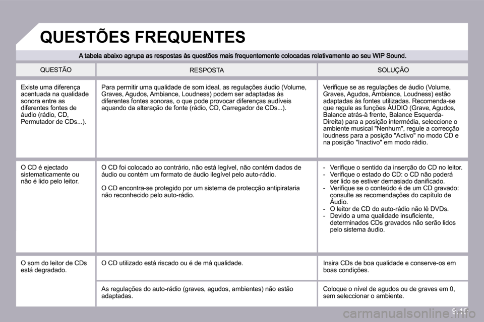 Peugeot Partner 2010  Manual do proprietário (in Portuguese) 9.19
� �Q�U�E�S�T�Ã�O� � �S�O�L�U�Ç�Ã�O� � �R�E�S�P�O�S�T�A� 
� �E�x�i�s�t�e� �u�m�a� �d�i�f�e�r�e�n�ç�a� �a�c�e�n�t�u�a�d�a� �n�a� �q�u�a�l�i�d�a�d�e� sonora entre as �d�i�f�e�r�e�n�t�e�s� �f�o�n