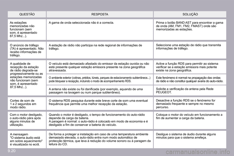 Peugeot Partner 2010  Manual do proprietário (in Portuguese) �9�.�2�0
� �Q�U�E�S�T�Ã�O� � �S�O�L�U�Ç�Ã�O� � �R�E�S�P�O�S�T�A� 
� �A�s� �e�s�t�a�ç�õ�e�s� �m�e�m�o�r�i�z�a�d�a�s� �n�ã�o� �f�u�n�c�i�o�n�a�m� �(�s�e�m� �s�o�m�,� �é� �a�p�r�e�s�e�n�t�a�d�o� �