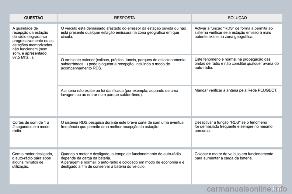 Peugeot Partner 2010  Manual do proprietário (in Portuguese) 9.47
 SOLUÇÃO  RESPOSTA 
 A qualidade de recepção da estação de rádio degrada-se progressivamente ou as estações memorizadas não funcionam (sem som, é apresentado 87,5 Mhz...). 
 O veículo