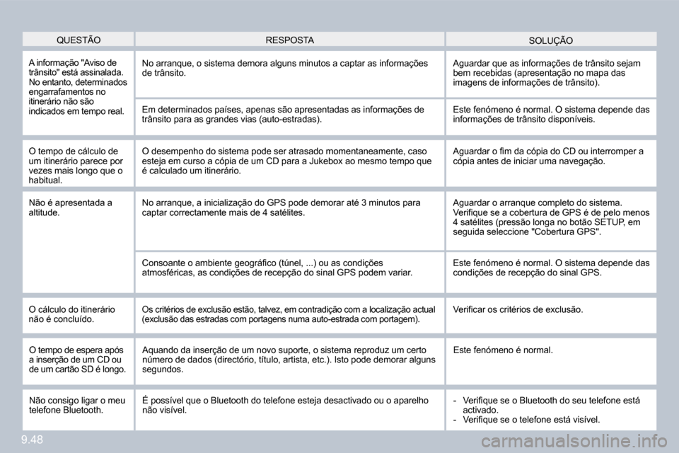Peugeot Partner 2010  Manual do proprietário (in Portuguese) 9.48
 QUESTÃO  SOLUÇÃO  RESPOSTA 
 A informação "Aviso de trânsito" está assinalada. No entanto, determinados engarrafamentos no itinerário não são indicados em tempo real. 
 No arranque, o 