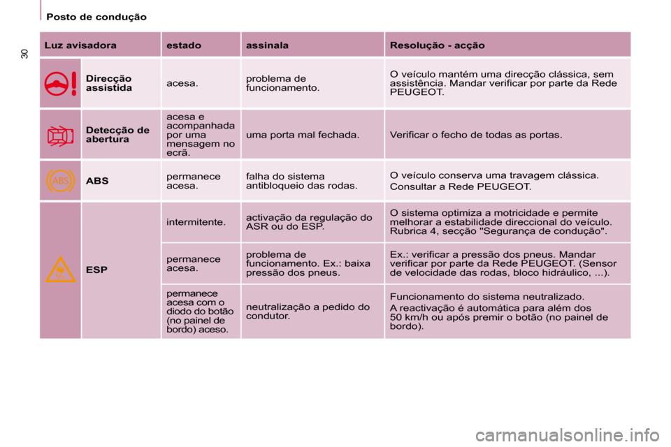 Peugeot Partner 2010  Manual do proprietário (in Portuguese) ABS
Posto de condução
30  
Luz avisadora      estado      assinala      Resolução - acção  
  
Direcção  
assistida    acesa.   problema de 
funcionamento.   O veículo mantém uma direcção 
