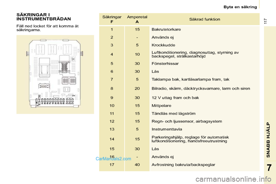 Peugeot Partner 2010  Ägarmanual (in Swedish) 117
SNABB HJÄLP
7
   Byta en säkring   
  SÄKRINGAR I  
INSTRUMENTBRÄDAN  
 Fäll ned locket för att komma åt  
säkringarna.   Säkringar   
 
F     Amperetal  
 
A     Säkrad funktion 
 1   1