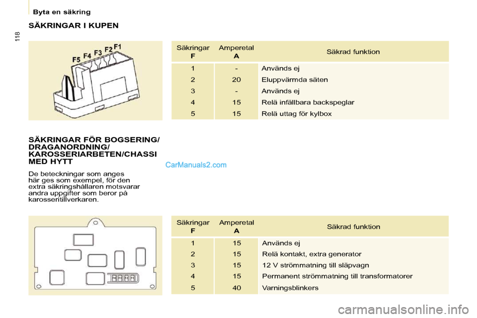 Peugeot Partner 2010  Ägarmanual (in Swedish) 118
   Byta en säkring   
  SÄKRINGAR I KUPEN  Säkringar    
F     Amperetal   
 
A     Säkrad funktion 
 1   -   Används ej  
 2   20   Eluppvärmda säten 
 3   -   Används ej 
 4   15   Relä