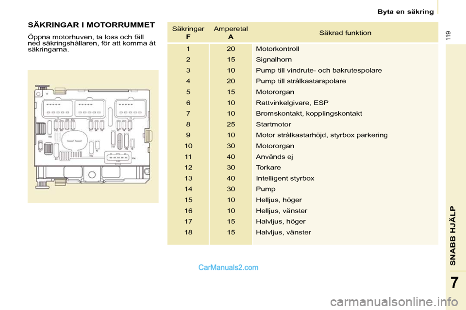 Peugeot Partner 2010  Ägarmanual (in Swedish) 119
SNABB HJÄLP
7
   Byta en säkring   
  SÄKRINGAR I MOTORRUMMET  
 Öppna motorhuven, ta loss och fäll  
ned säkringshållaren, för att komma åt 
säkringarna.    Säkringar   
 
F     Ampere