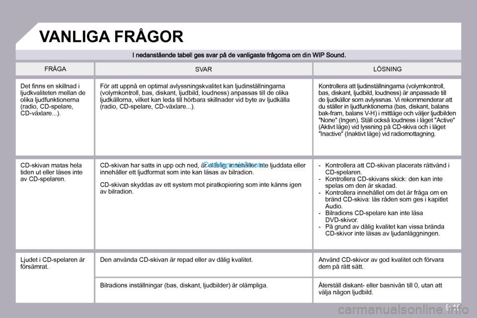 Peugeot Partner 2010  Ägarmanual (in Swedish) 9.19
 FRÅGA  LÖSNING  SVAR 
� �D�e�t� �ﬁ� �n�n�s� �e�n� �s�k�i�l�l�n�a�d� �i� ljudkvaliteten mellan de olika ljudfunktionerna (radio, CD-spelare, CD-växlare...). 
� �K�o�n�t�r�o�l�l�e�r�a� �a�t�t