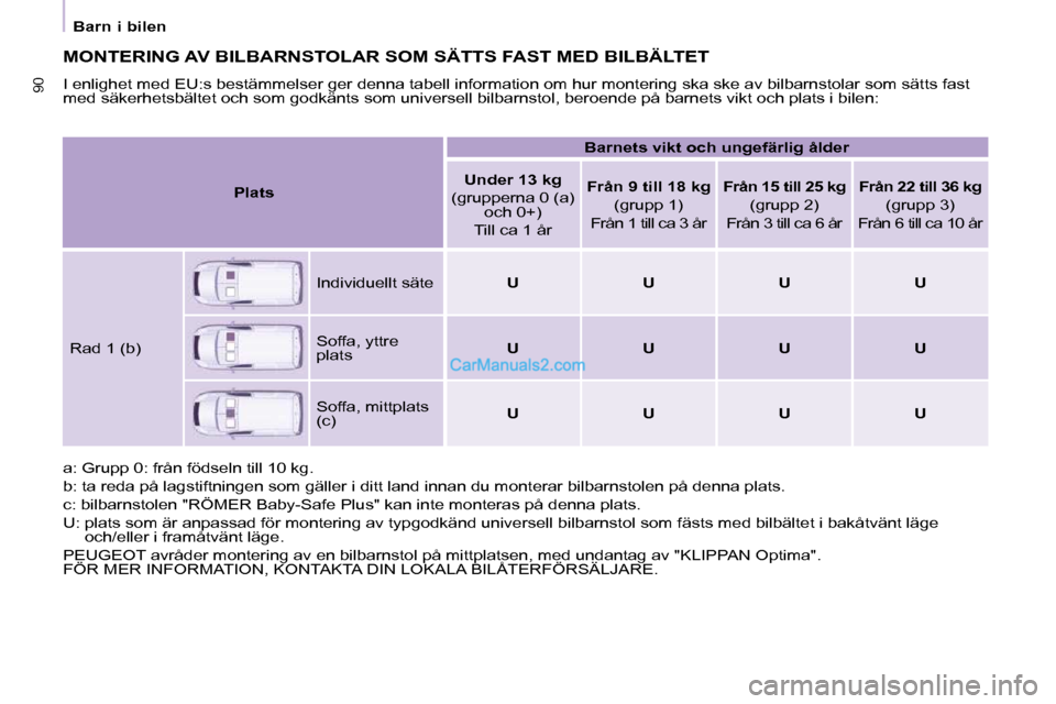 Peugeot Partner 2010  Ägarmanual (in Swedish)  MONTERING AV BILBARNSTOLAR SOM SÄTTS FAST MED BILBÄLTET 
 I enlighet med EU:s bestämmelser ger denna tabell information om hur montering ska ske av bilbarnstolar som sätts fast 
med säkerhetsbä