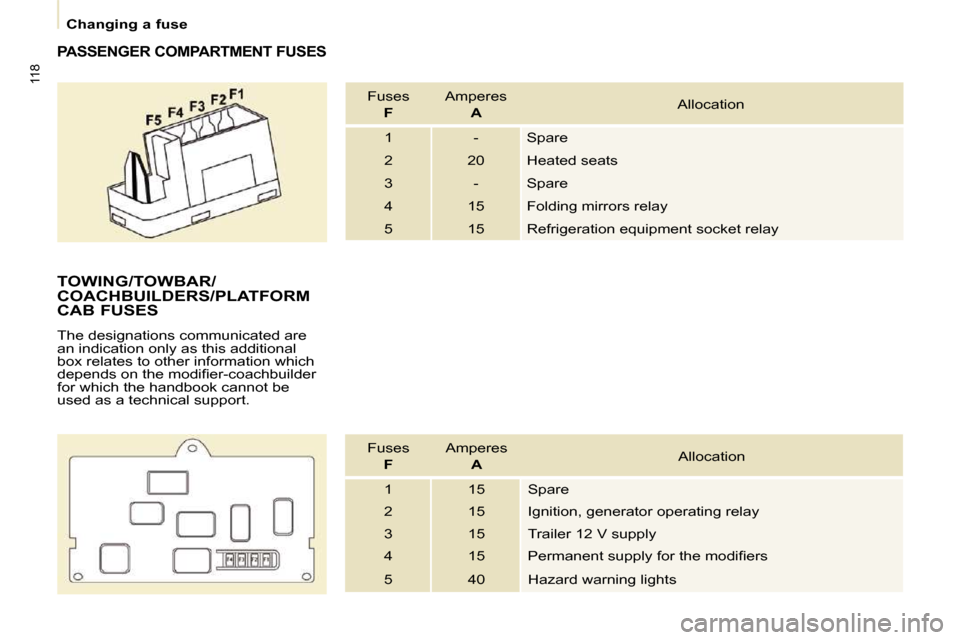 Peugeot Partner 2009  Owners Manual 118
   Changing a fuse   
  PASSENGER COMPARTMENT FUSES 
 
Fuses    
 F    
�A�m�p�e�r�e�s    
 A    
Allocation 
 1   -  � �S�p�a�r�e� 
 2   20   Heated seats  
� �3�   - � �S�p�a�r�e� 
 4   15   Fol