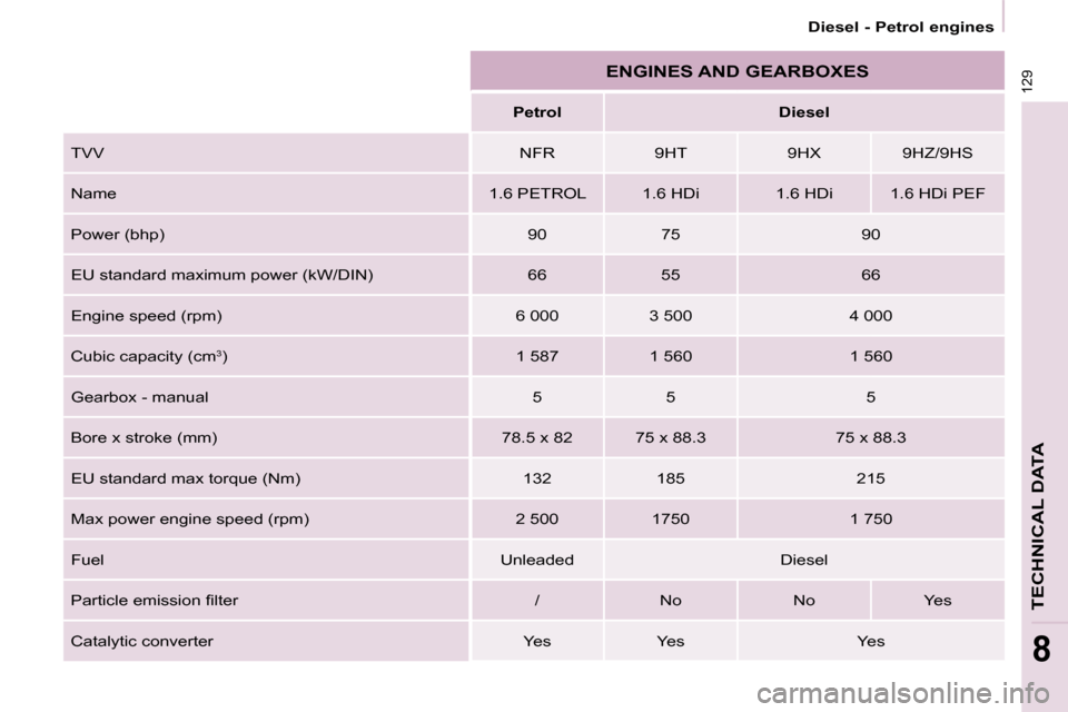 Peugeot Partner 2009  Owners Manual 129
TECHNICAL DATA
8
 Diesel - Petrol engines 
 ENGINES AND GEARBOXES 
    Petrol     Diesel  
 TVV    NFR     9HT     9HX     9HZ/9HS  
 Name    1.6 PETROL     1.6 HDi     1.6 HDi     1.6 HDi PEF  
 